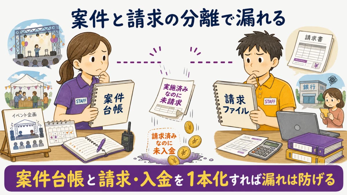 fig1:案件情報と請求情報が別ファイルで分離し、請求・入金の消込が抜ける構造
