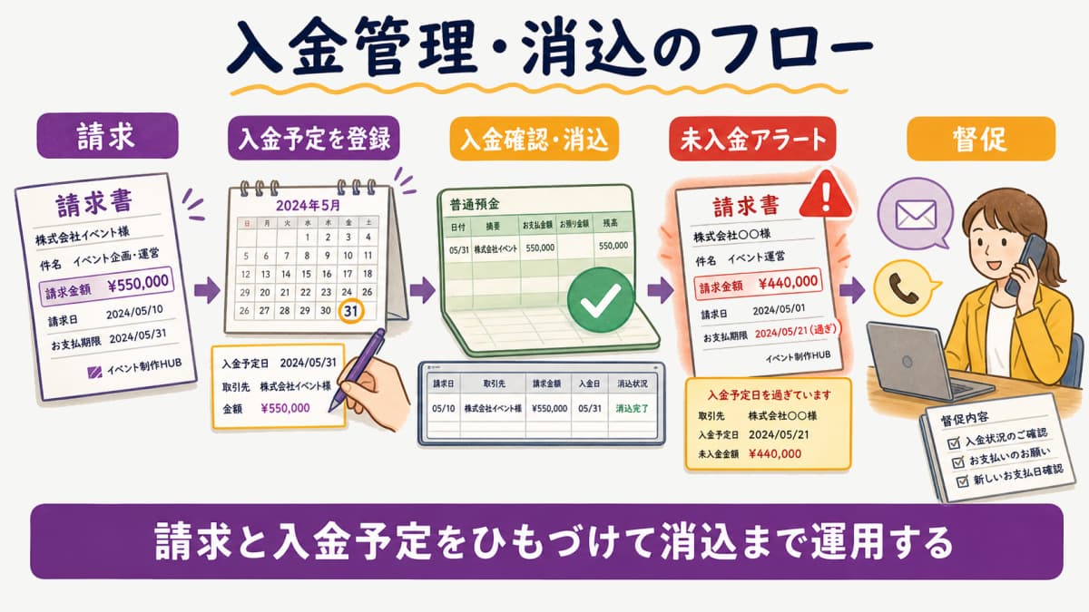 fig4:請求→入金予定登録→入金確認・消込→未入金アラート→督促の入金管理フロー