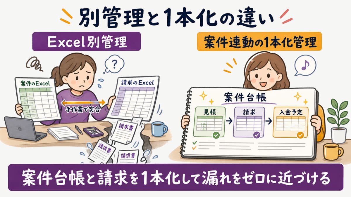 fig5:Excel別管理(案件と請求が分離)と案件連動の1本化管理の比較