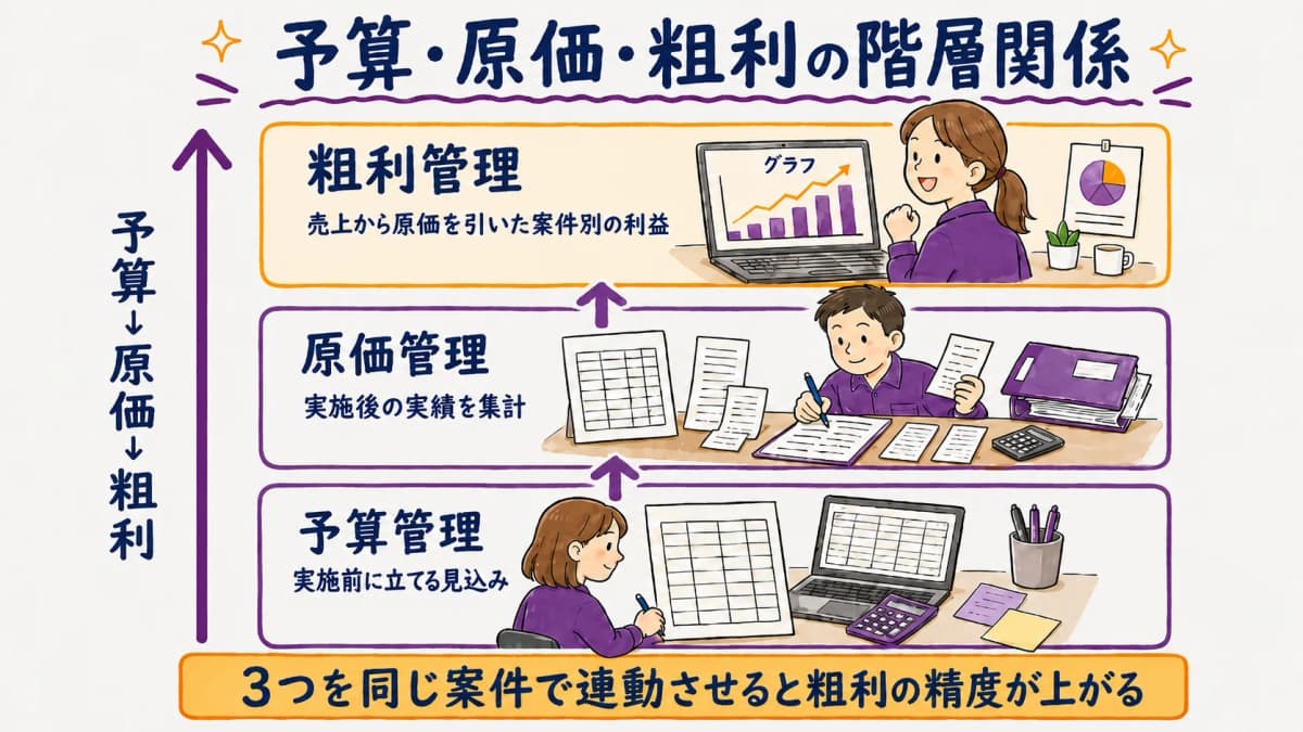 図2:予算管理・原価管理・粗利管理の関係を示す階層図