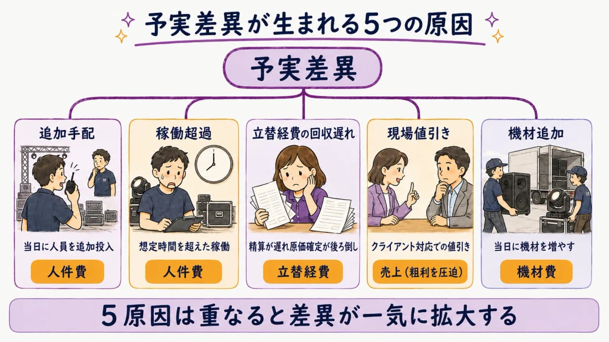 図3:予実差異が生まれる5原因のツリー図