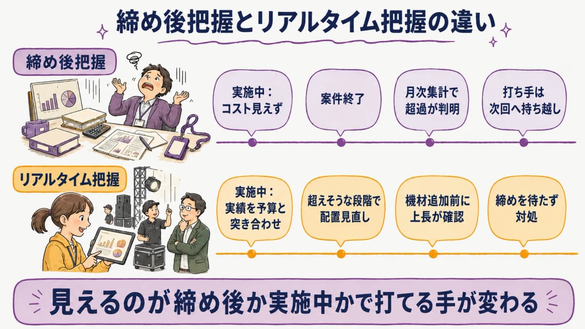 図4:締め後把握 vs リアルタイム把握のタイムライン比較図