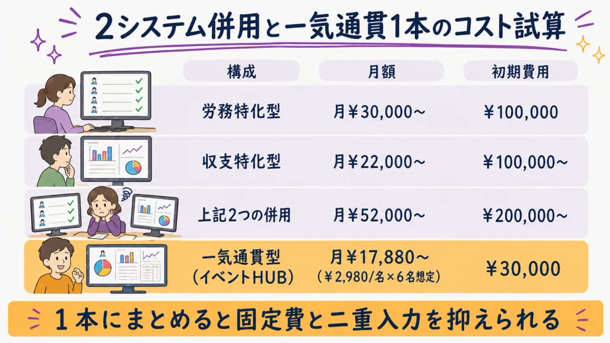 図5:2システム併用コスト vs 一気通貫1本のコスト試算比較図(公開料金ベース)