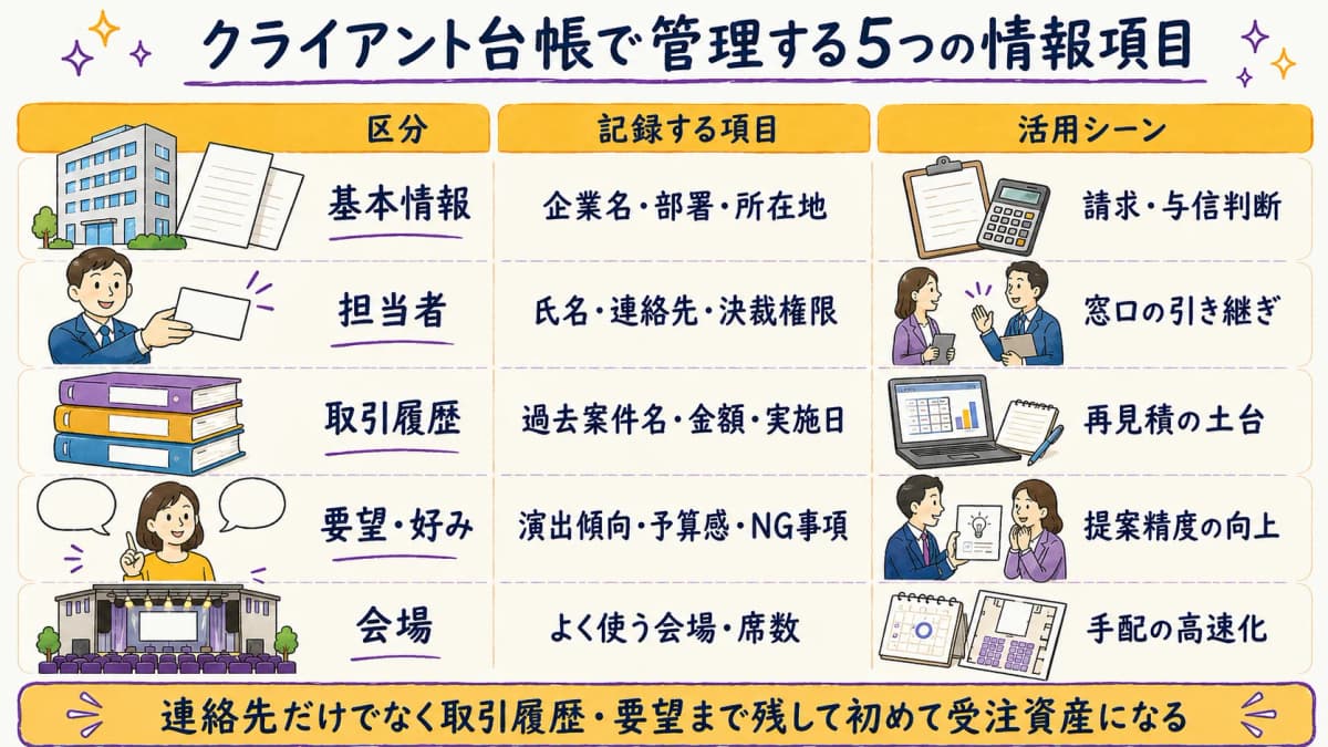 図1:クライアント台帳で管理する情報項目の早見表