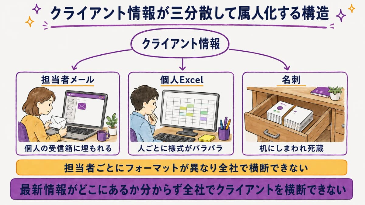 図2:情報が三分散(担当者メール/個人Excel/名刺)する属人化の構造図