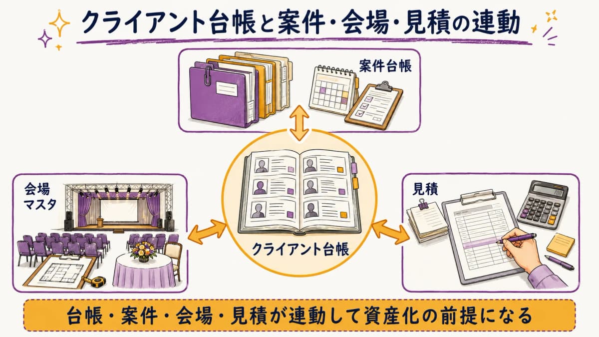 図3:クライアント台帳と案件・会場・見積の紐付け関係図