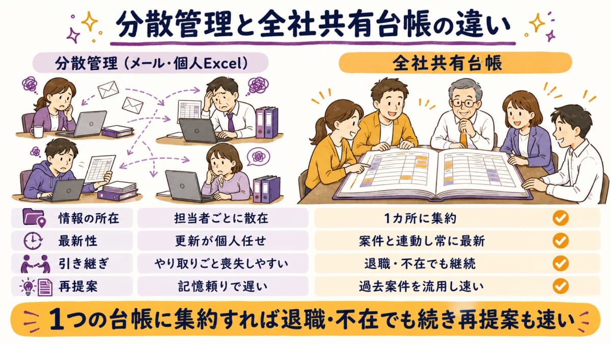 図5:分散管理 vs 全社共有台帳の比較図