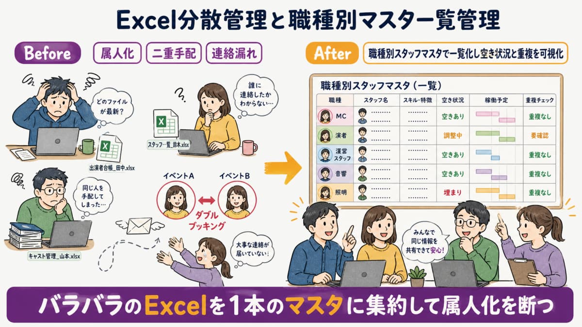 fig1:Excel分散管理(属人化・重複・連絡漏れ)と職種別マスタ一覧管理のBefore/After