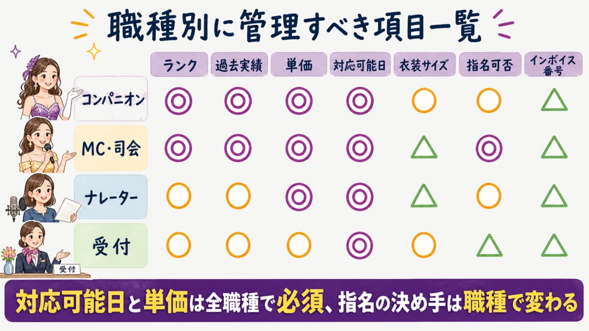 fig2:職種別の管理項目 独自整理テーブル