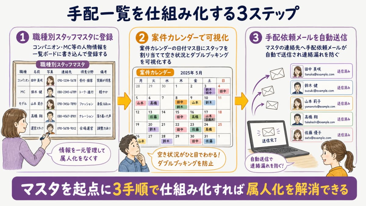 fig3:手配一覧を仕組み化する3ステップ(マスタ登録→案件割当→手配メール自動送信)