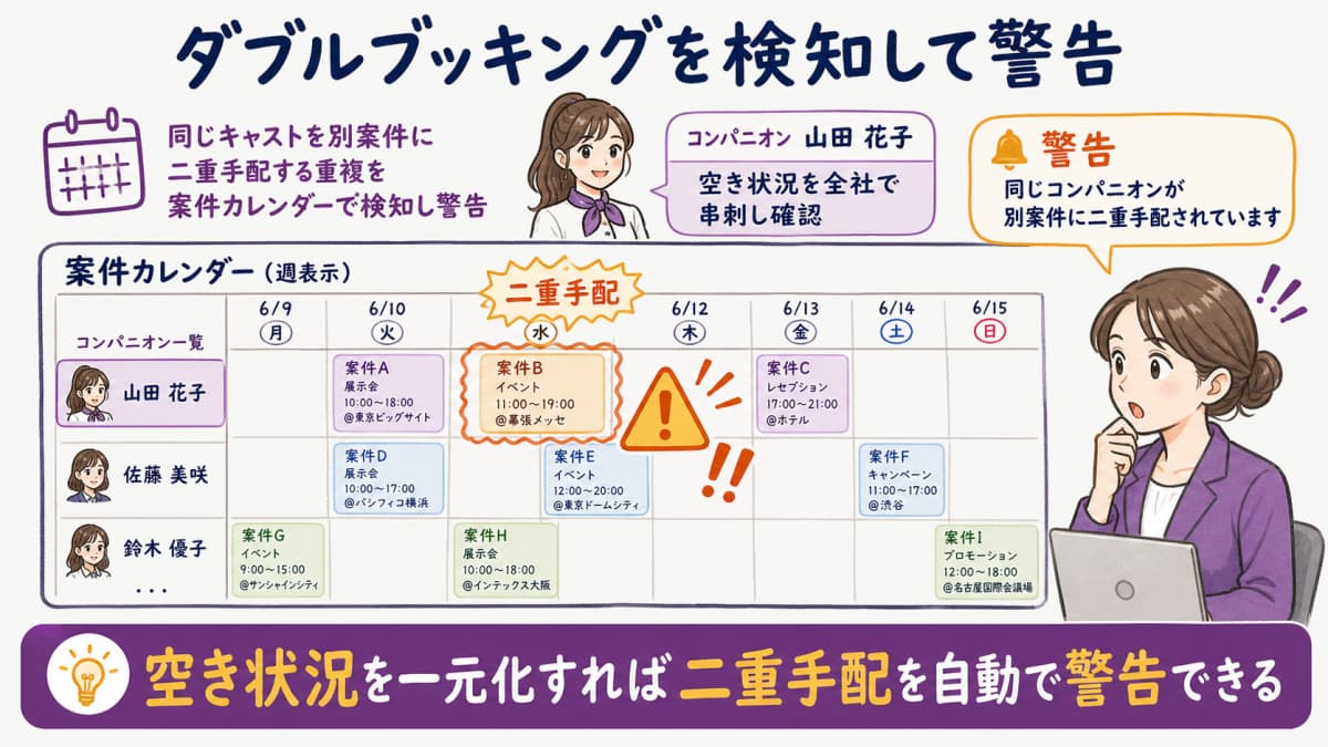 fig4:案件カレンダー上でコンパニオンのダブルブッキングを検知・警告するイメージ