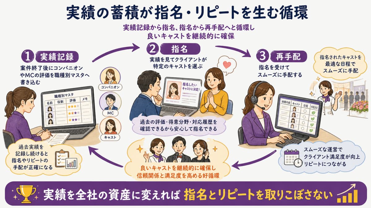 fig5:実績蓄積が指名・リピート受注につながる循環(実績記録→指名→再手配)