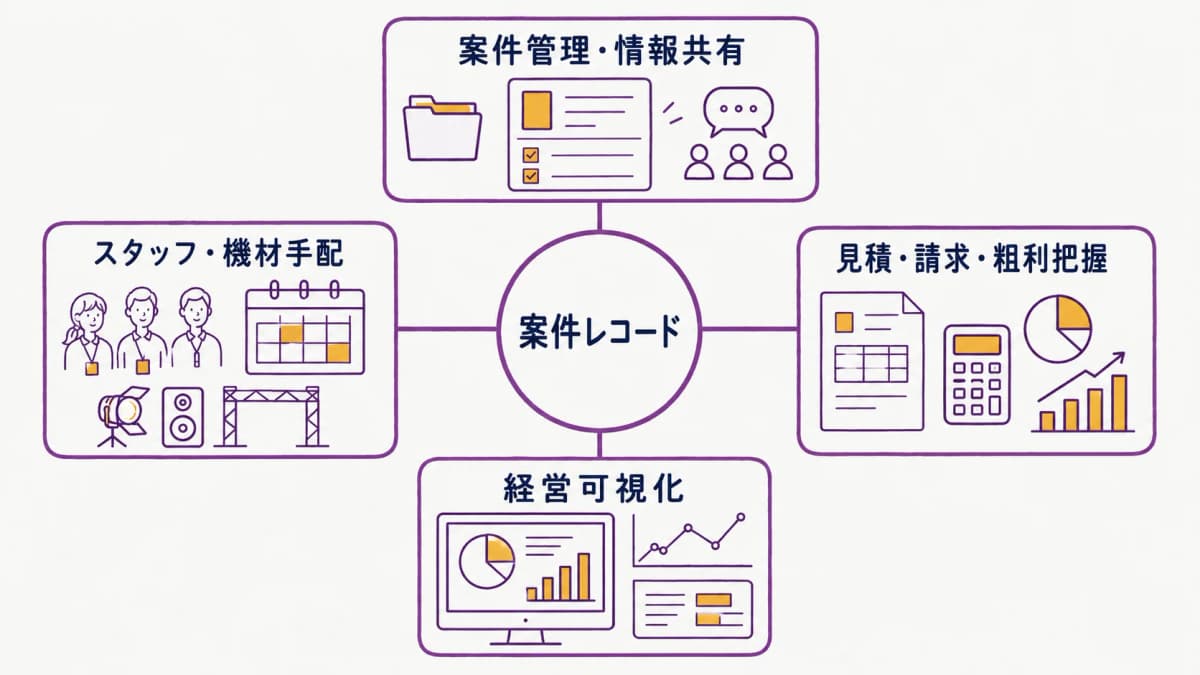fig1:業務効率化の全体像マップ(案件管理/手配/見積請求/経営可視化)