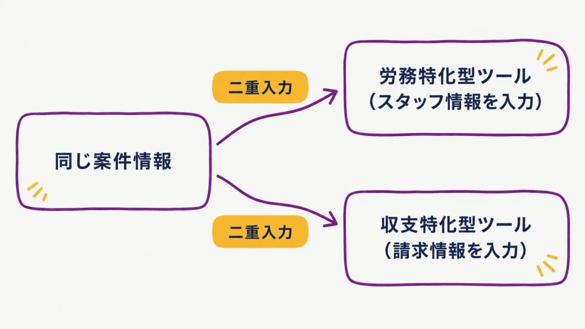 fig3:労務特化型+収支特化型の併用で二重入力が発生する構造図