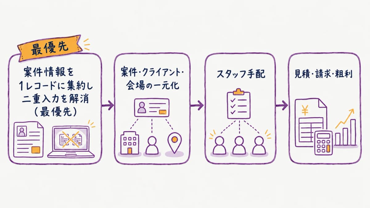 fig4:効率化の優先順位ステップ図(二重入力解消→段階導入)
