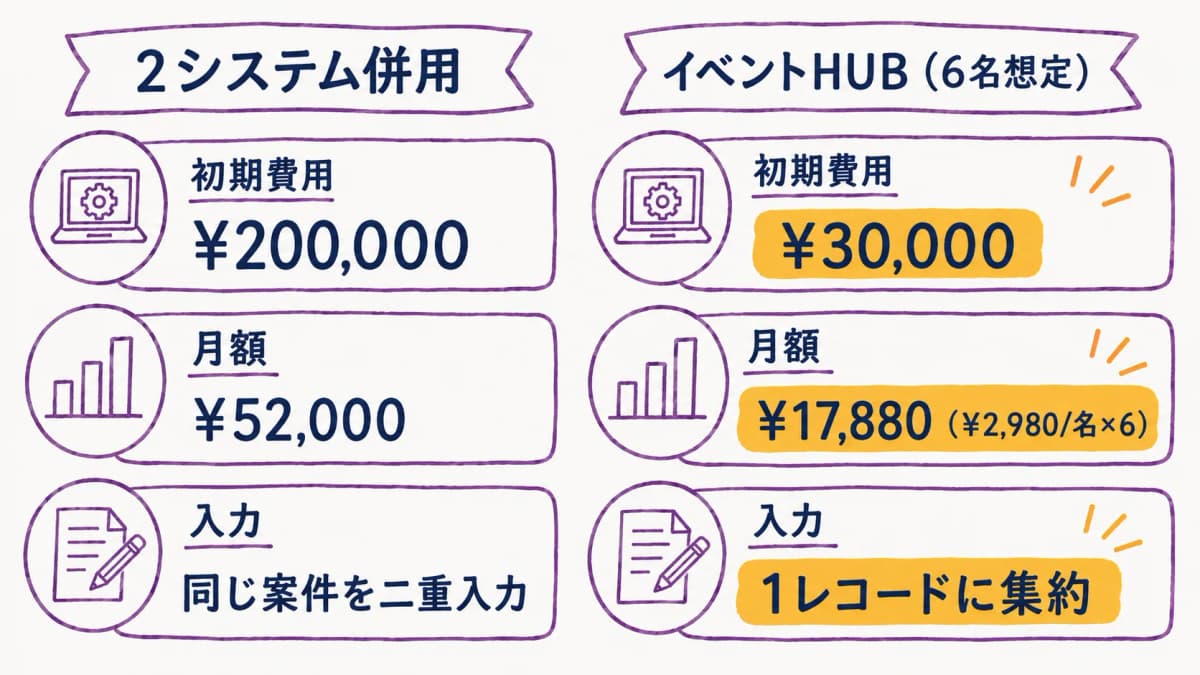 fig5:2システム併用コスト(初期20万・月5.2万)vs 一気通貫1本のコスト比較図
