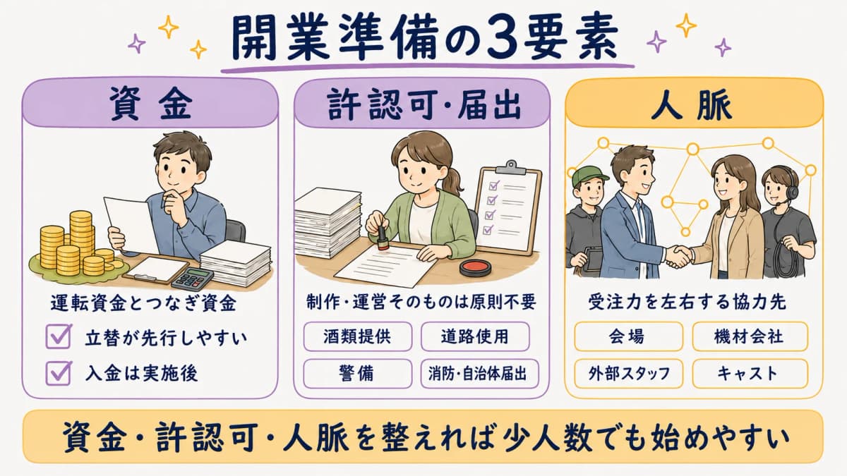 図解1:開業準備の3要素(資金・許認可/届出・人脈)整理図