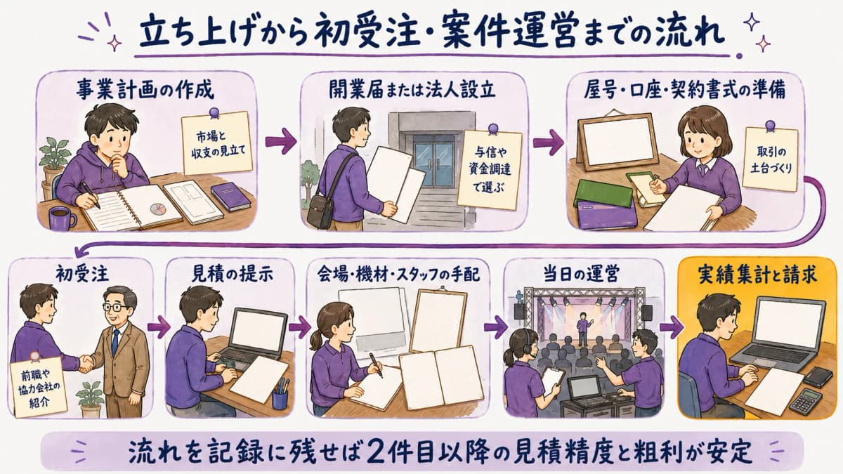 図解2:立ち上げから初受注までのステップフロー図
