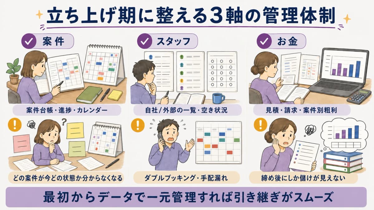 図解3:立ち上げ期の管理体制チェックリスト(案件・スタッフ・お金の3軸)