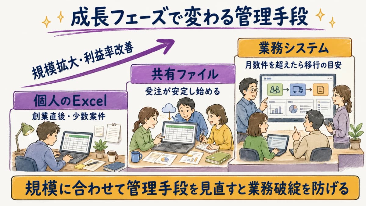 図解5:成長フェーズ別の管理手段の変化(個人Excel→共有→システム)段階図