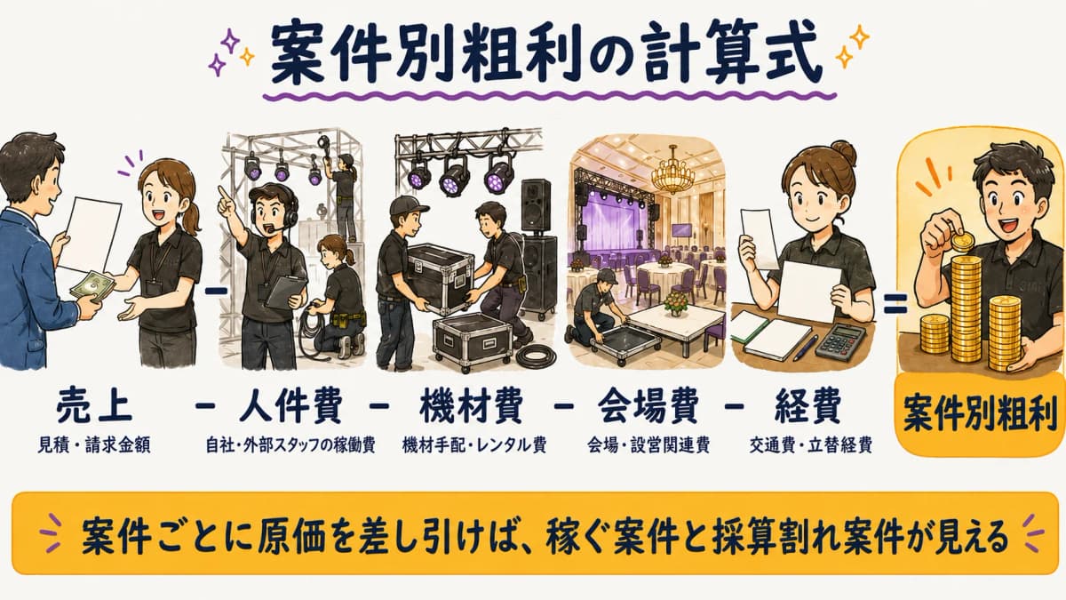 図解1:案件別粗利の計算式(売上−人件費−機材費−会場費−経費)