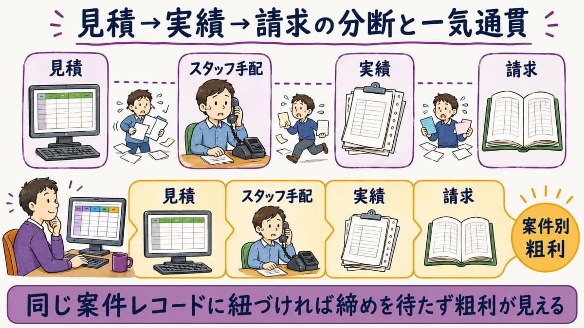 図解3:見積→実績→請求の分断 vs 一気通貫の対比フロー図