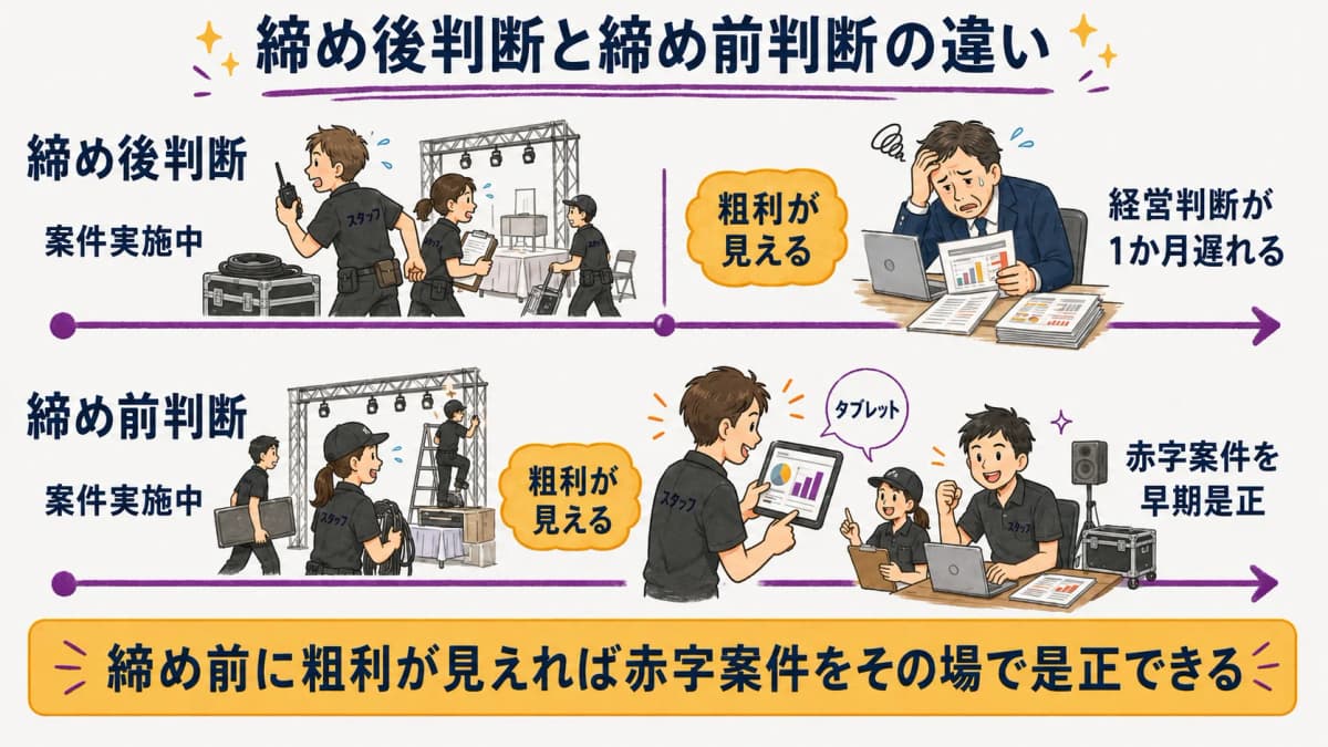 図解4:締め後判断 vs 締め前判断のタイムライン比較図