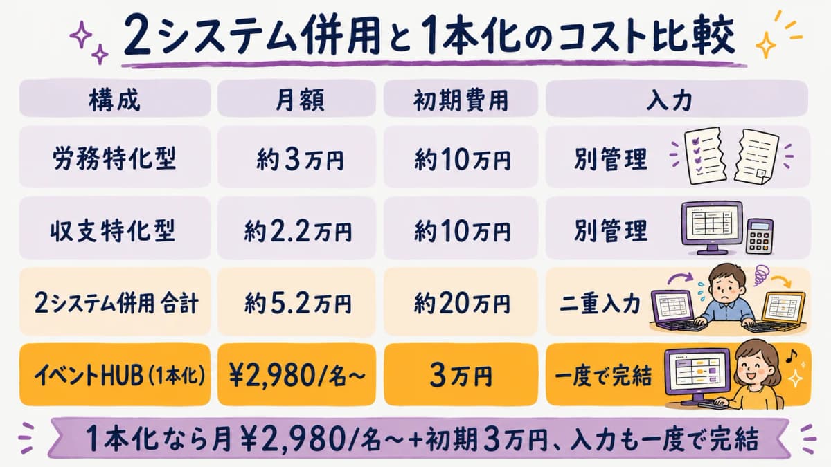 図解5:2システム併用(月5.2万+初期20万)と1本化(月¥2,980/名〜+初期3万)のコスト比較表