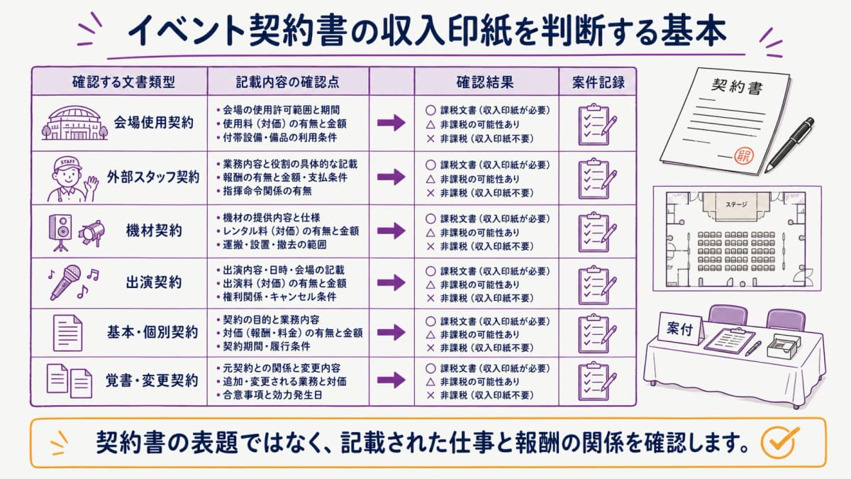 fig1:イベント契約書を記載内容から確認する早見表