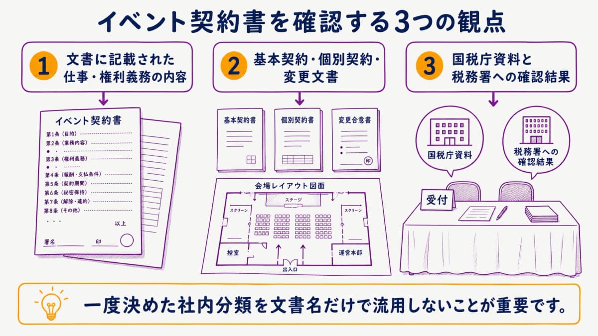 fig2:仕事・文書関係・税務確認を分ける三つの観点