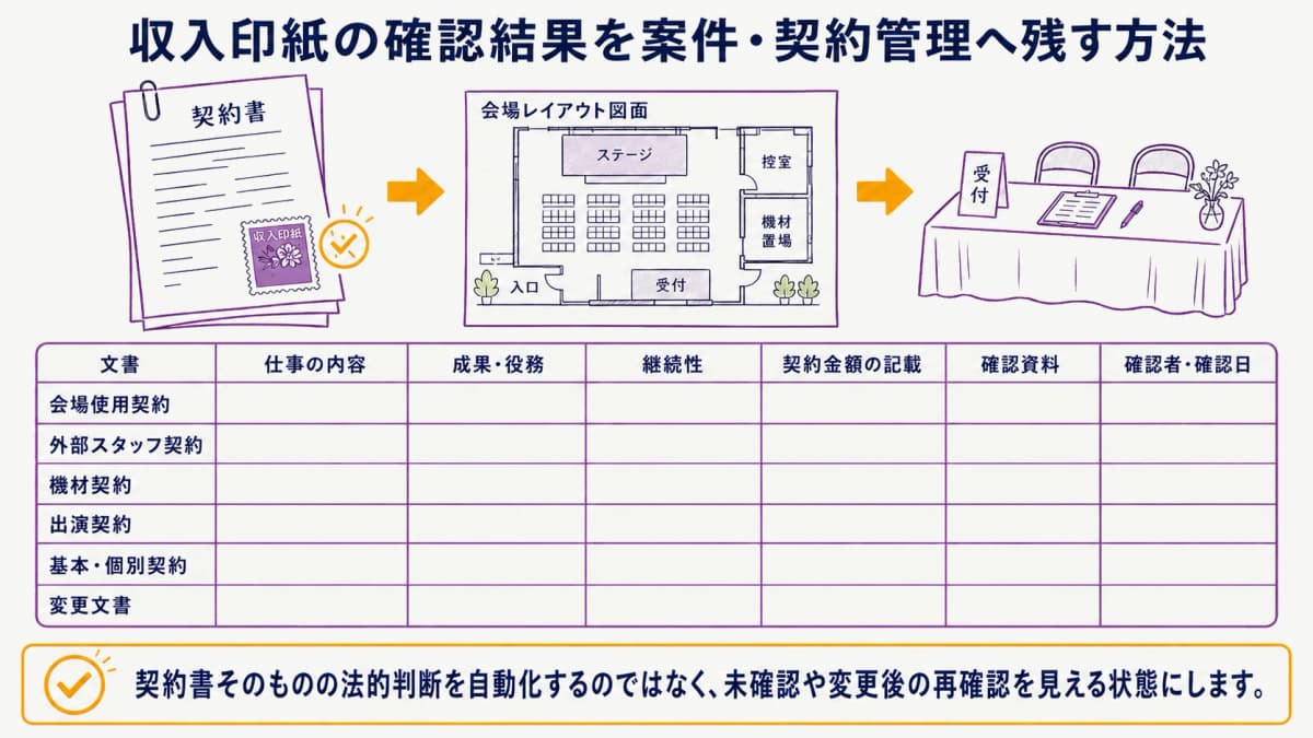 fig3:契約相手・対象・金額と印紙確認をつなぐ管理表