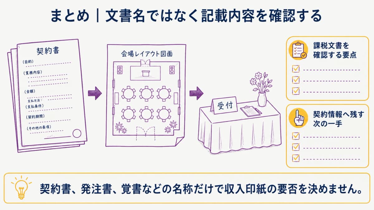 fig5:契約書の記載内容と税務確認を案件へ残す要点