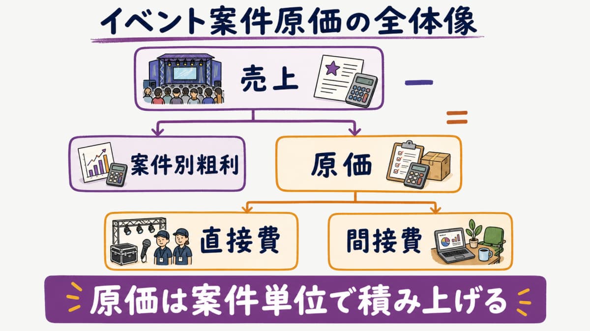 fig1:イベント案件原価の全体像(売上-原価=案件別粗利、原価は直接費+間接費)