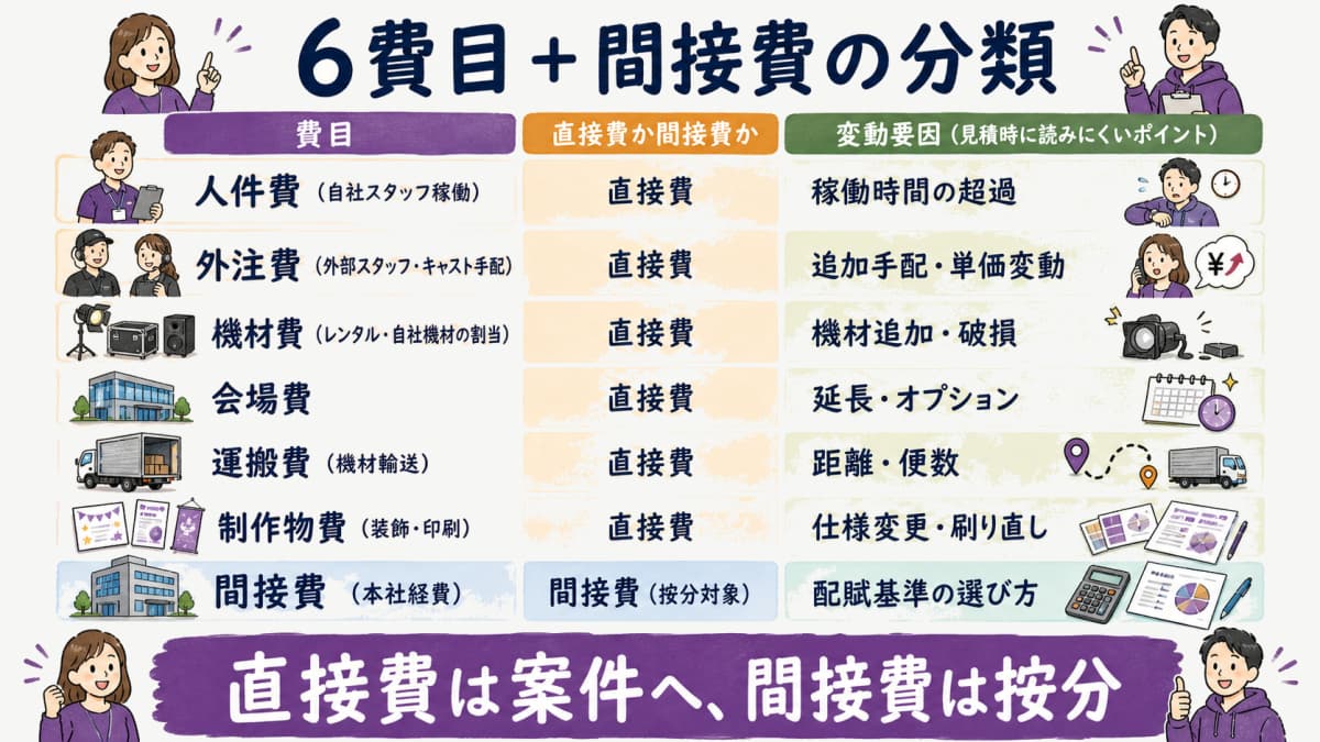 fig2:6費目+間接費の分類テーブル
