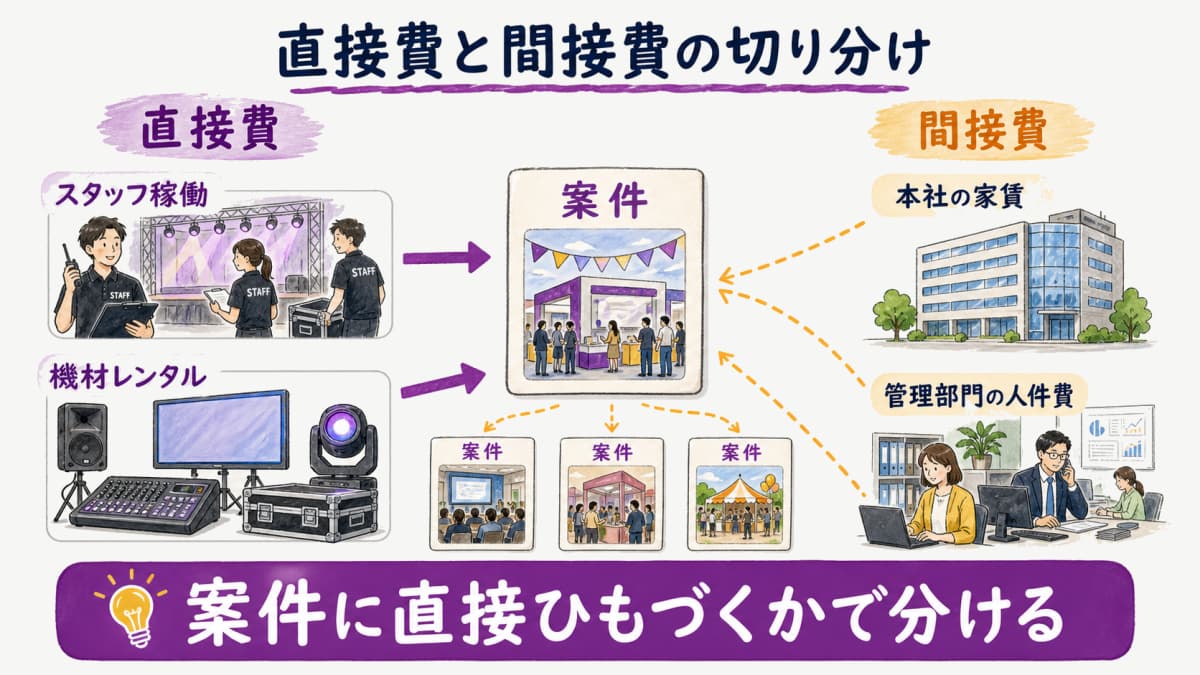 fig3:直接費と間接費の切り分けマップ