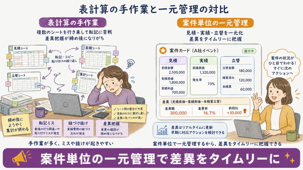 fig5:Excel管理と案件単位の一元管理の対比