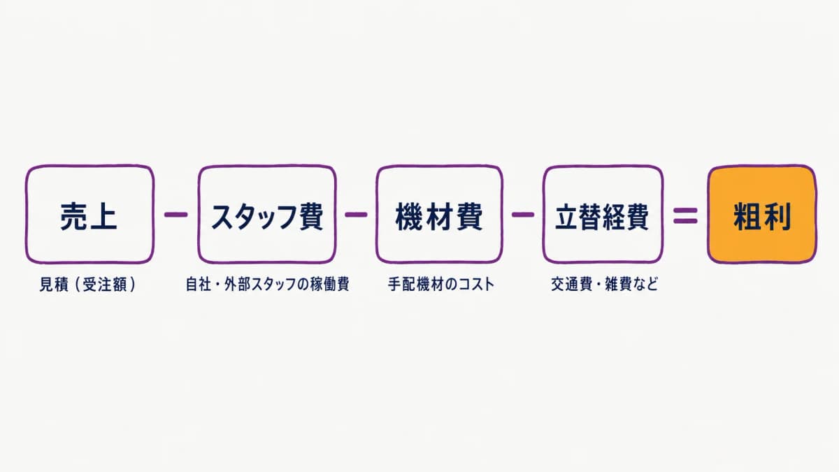 図解1:案件別粗利の算式図(売上−スタッフ費−機材費−立替経費=粗利)