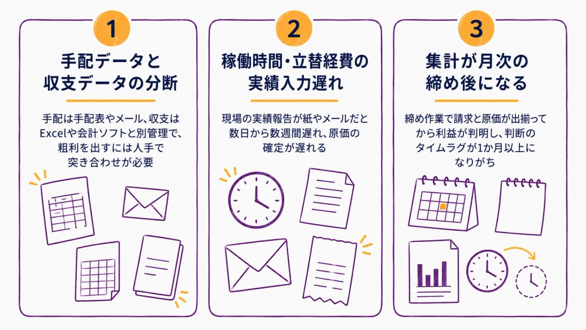 図解2:粗利が見えない3つの構造要因(分断/入力遅れ/締め後集計)の整理図