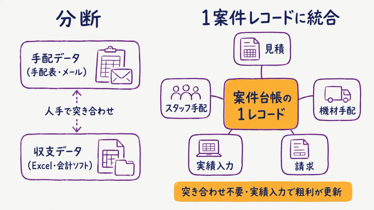 図解3:手配データと収支データの分断 vs 1案件レコード統合の対比図