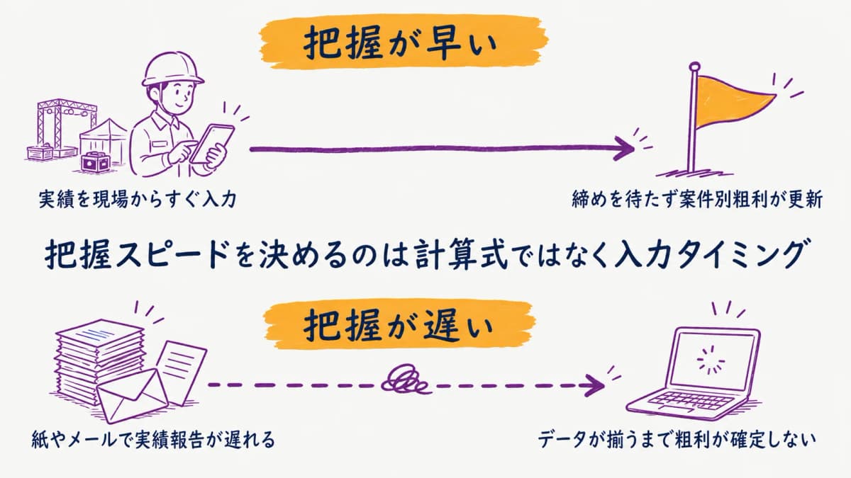図解4:実績入力タイミングと粗利確定スピードの関係図