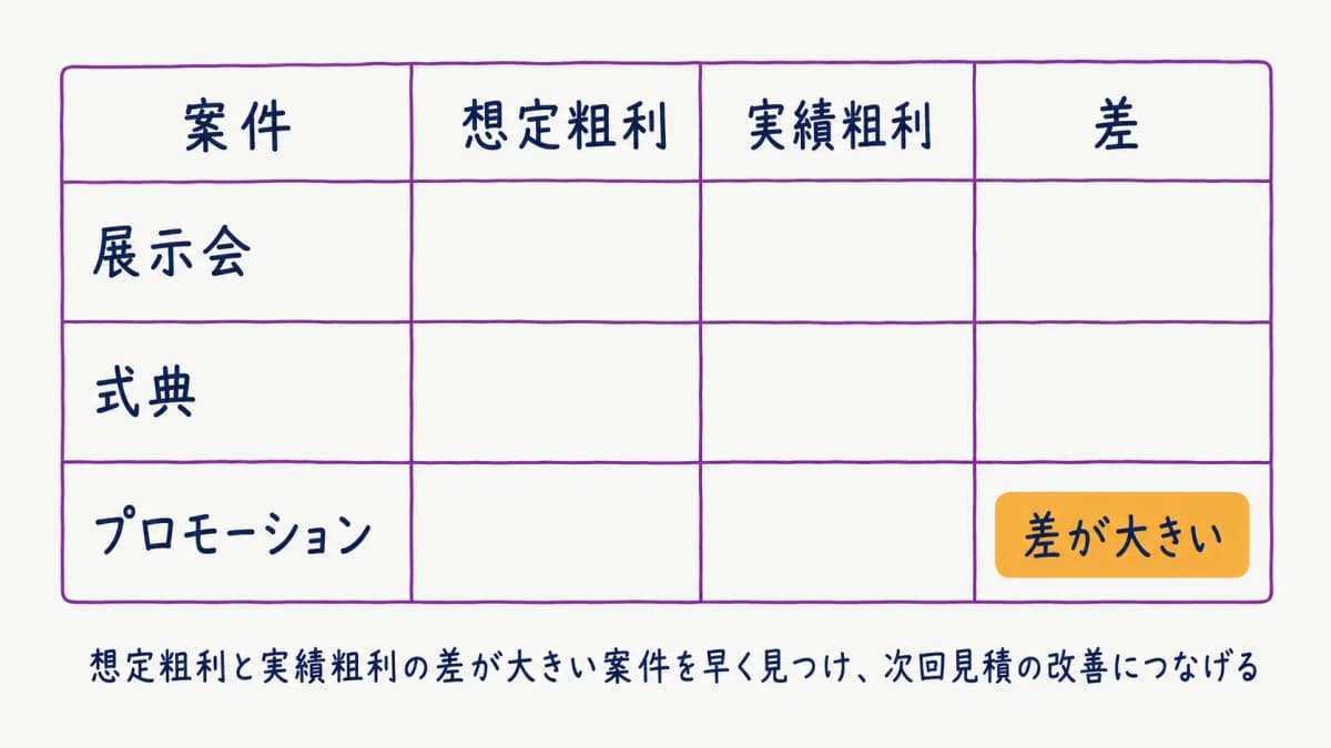 図解5:想定粗利と実績粗利の差を案件別に並べた比較表
