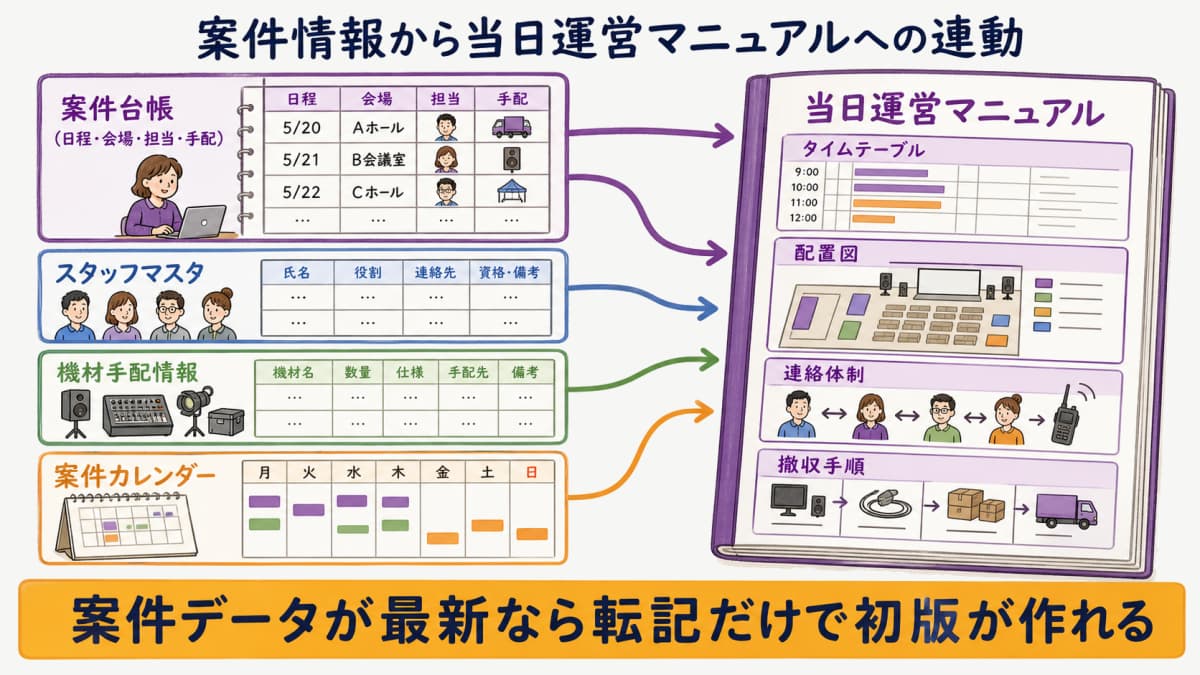 fig5:案件台帳・手配情報から当日運営マニュアルへデータが連動する構造