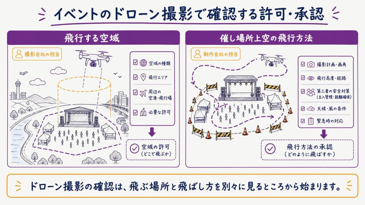 fig1:ドローン撮影における空域の許可と飛行方法の承認