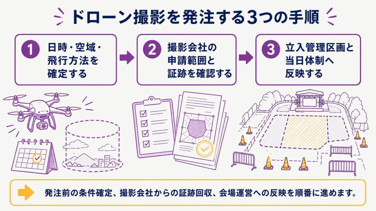 fig2:ドローン撮影を発注する三つの確認手順