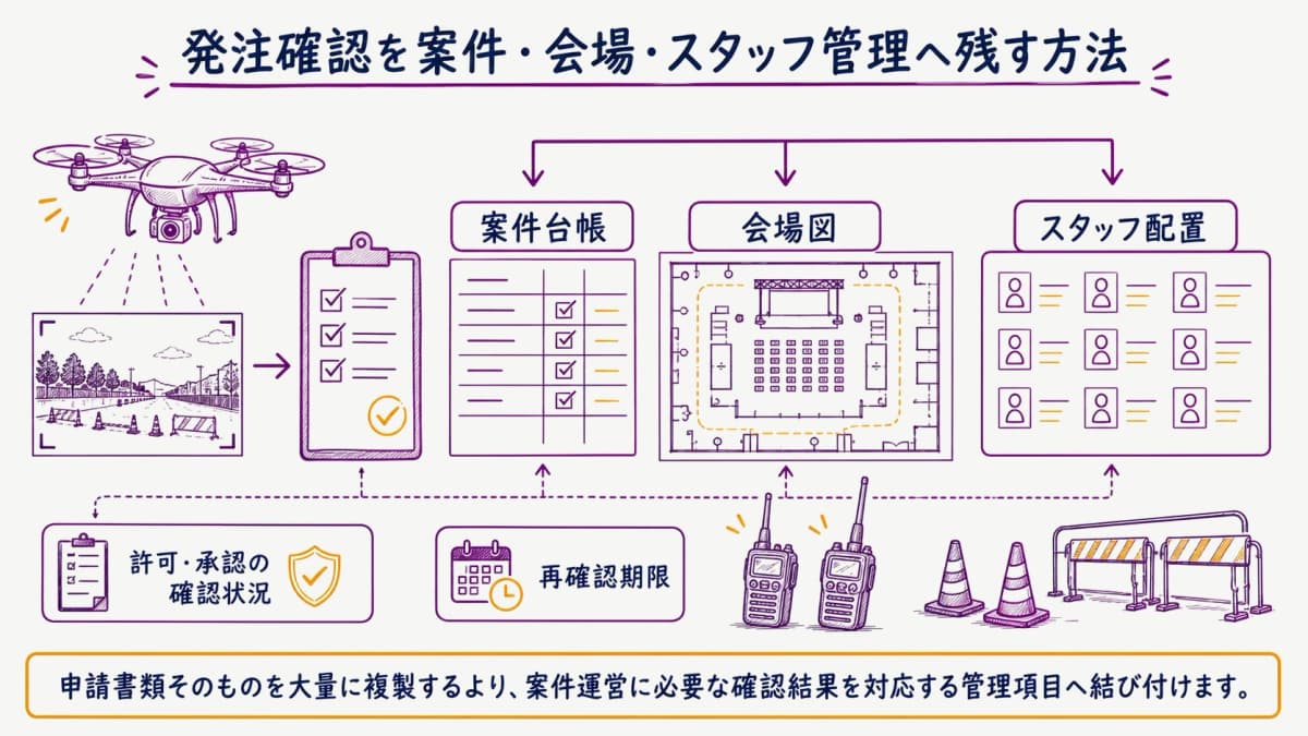 fig3:ドローン撮影の確認結果を案件管理へ引き継ぐ方法