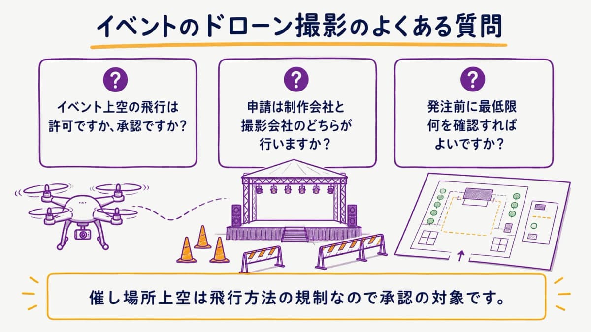 fig4:イベントのドローン撮影で迷いやすい確認事項