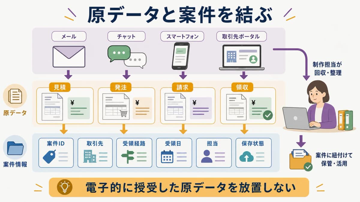 fig1:メール・チャット等の受領経路から原データを案件IDへ集約するフロー