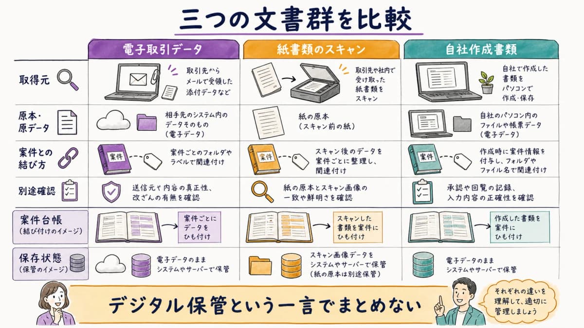 fig2:電子取引データ・紙書類のスキャン・自社作成書類の取得元と原本を比べる図
