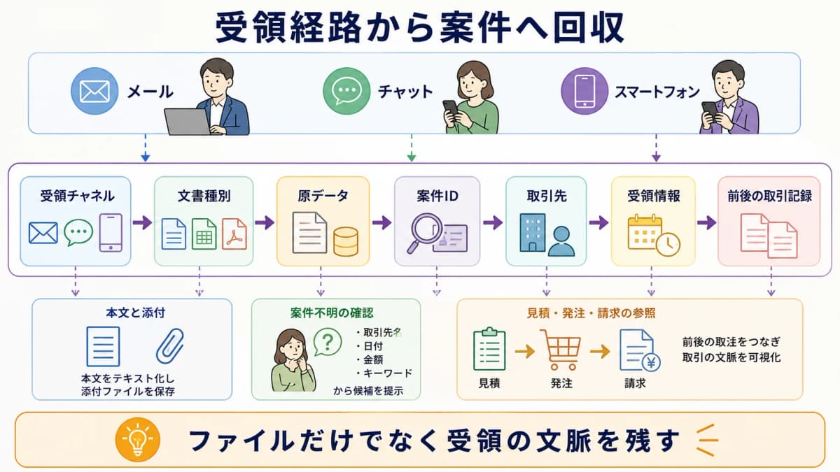 fig3:受領チャネルと文書種別の登録から原データを案件IDへ結ぶ回収手順