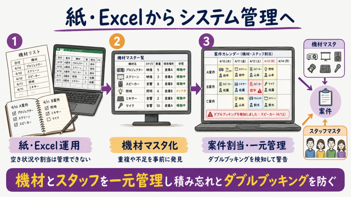 fig5:紙・Excel運用から機材マスタ・案件割当のシステム管理へ